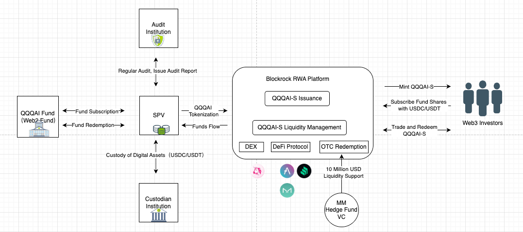 QQQAI Tokenization Process